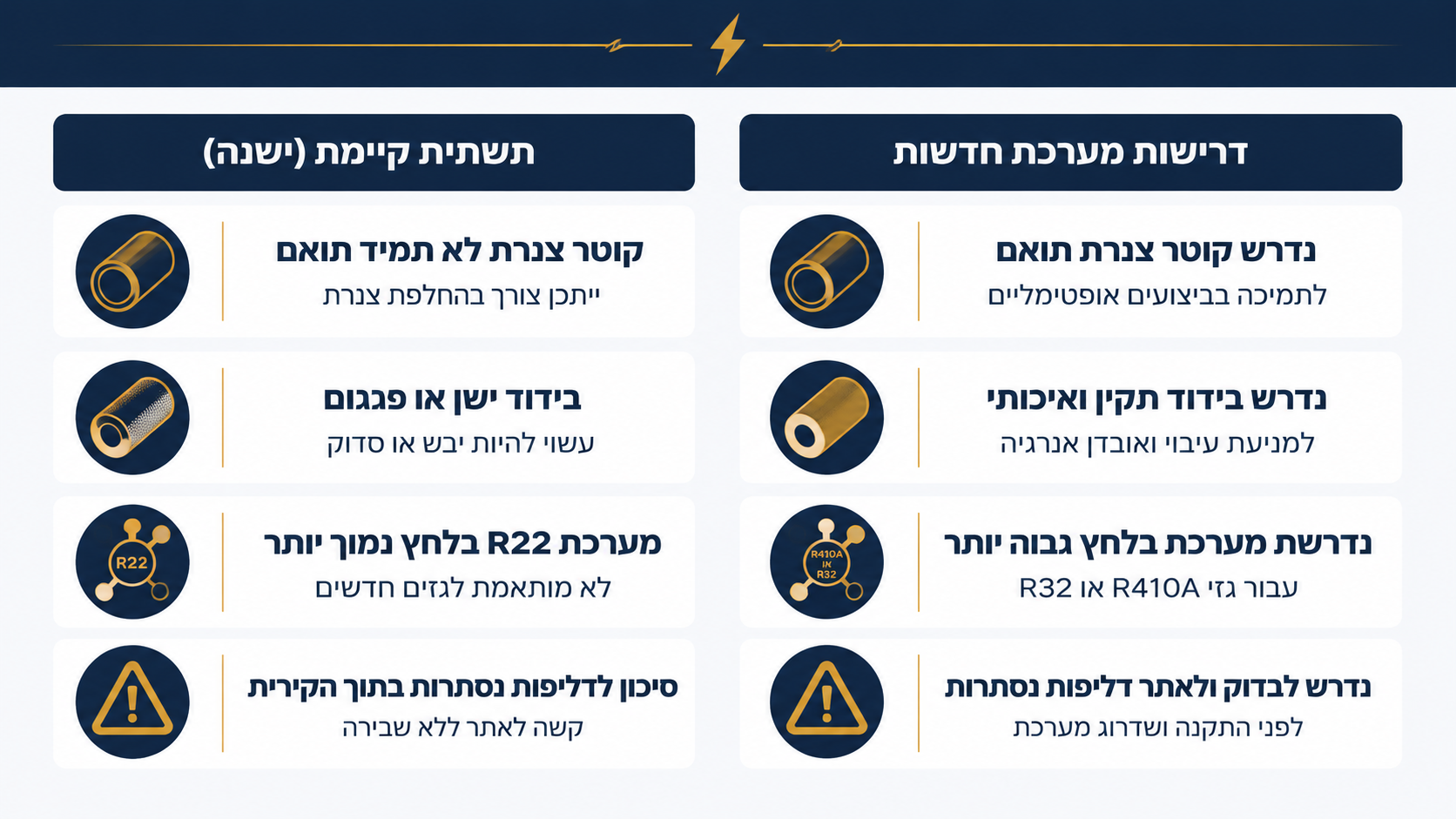 השוואה בין צנרת נחושת ישנה ומוחלפת בהתקנת מזגן