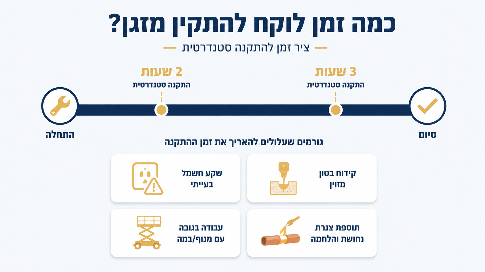 ציר זמן המראה את שלבי התקנת מזגן וזמן כל שלב