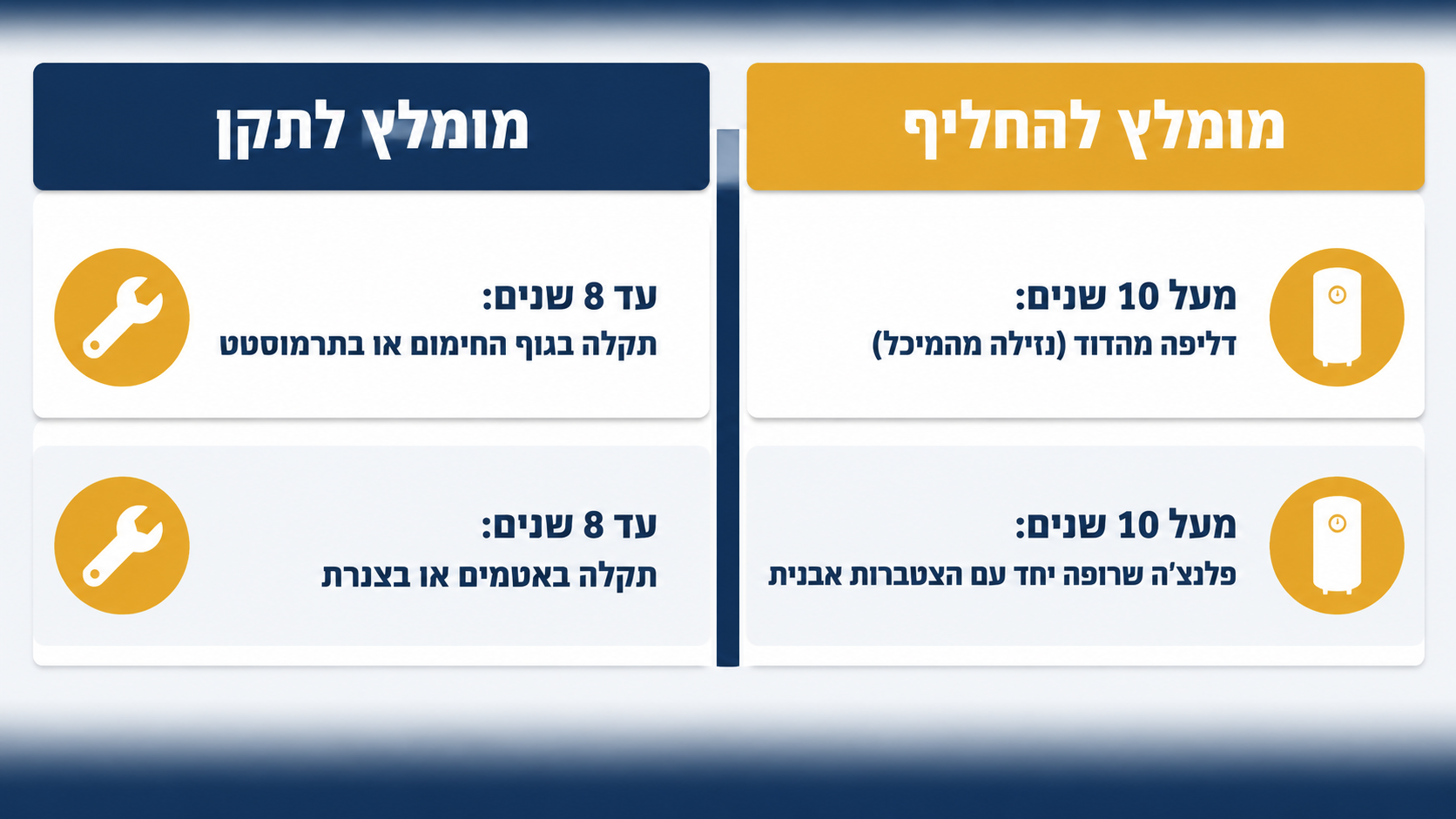 טבלת החלטה - תיקון מול החלפת דוד שמש לפי גיל הדוד וסוג התקלה