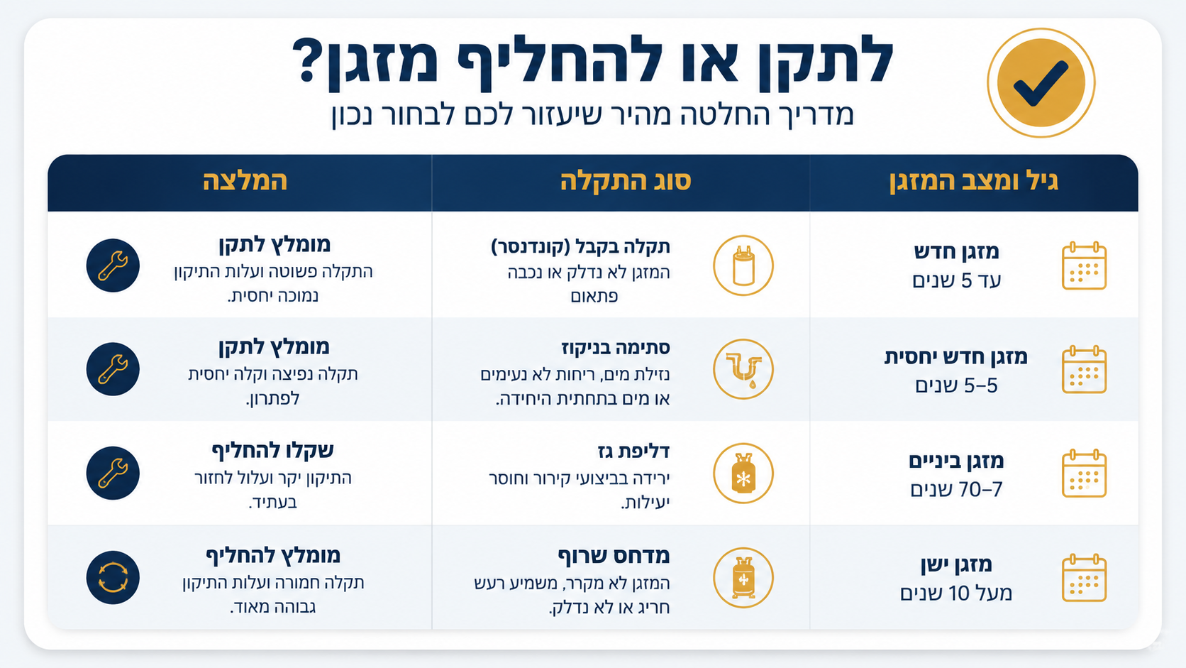 לתקן מזגן ישן או להחליף לחדש - מתי כדאי כל אפשרות