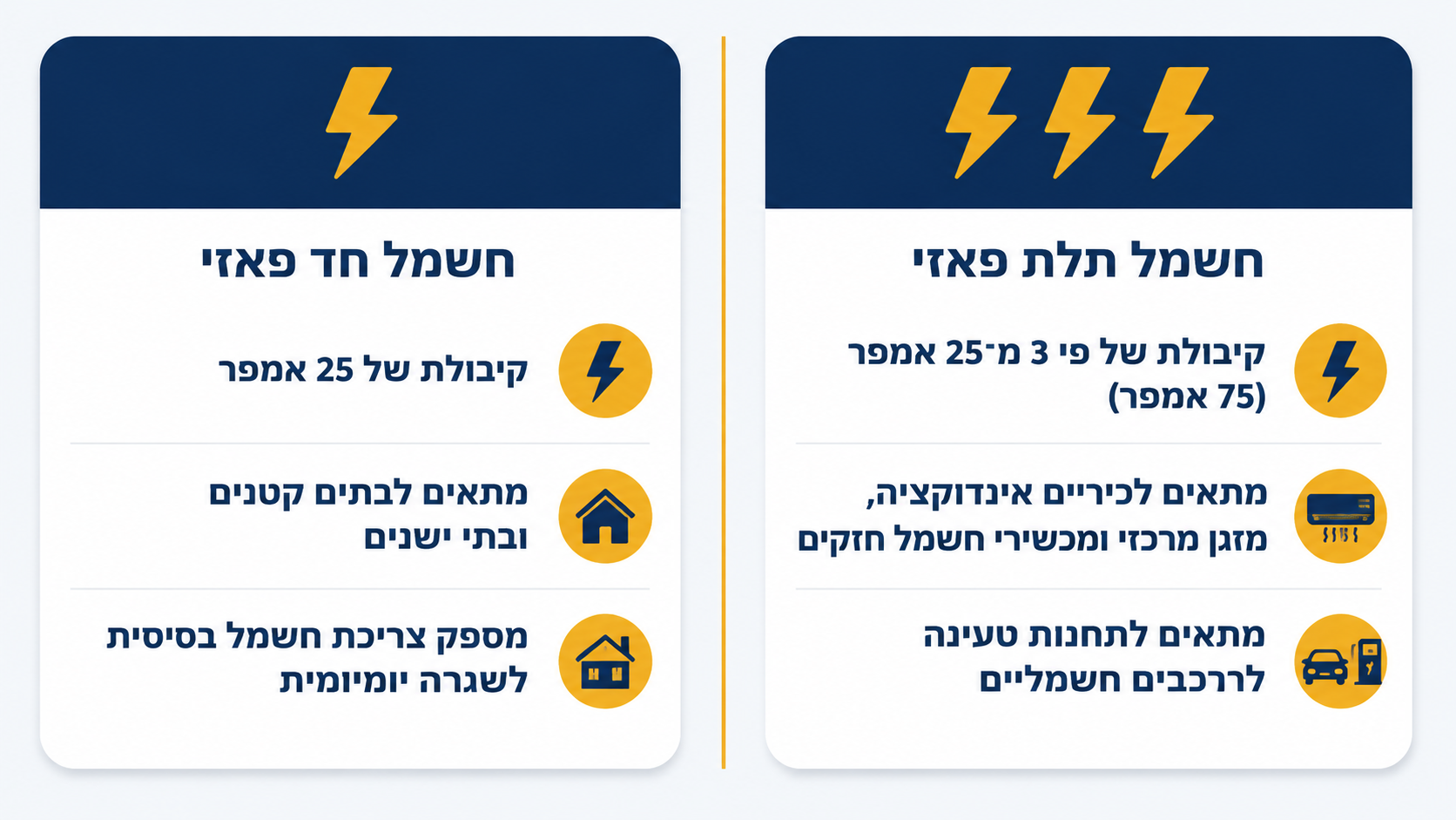 עלות עבודות חשמל - טבלת מחירים משוערת לתיקונים נפוצים בבית