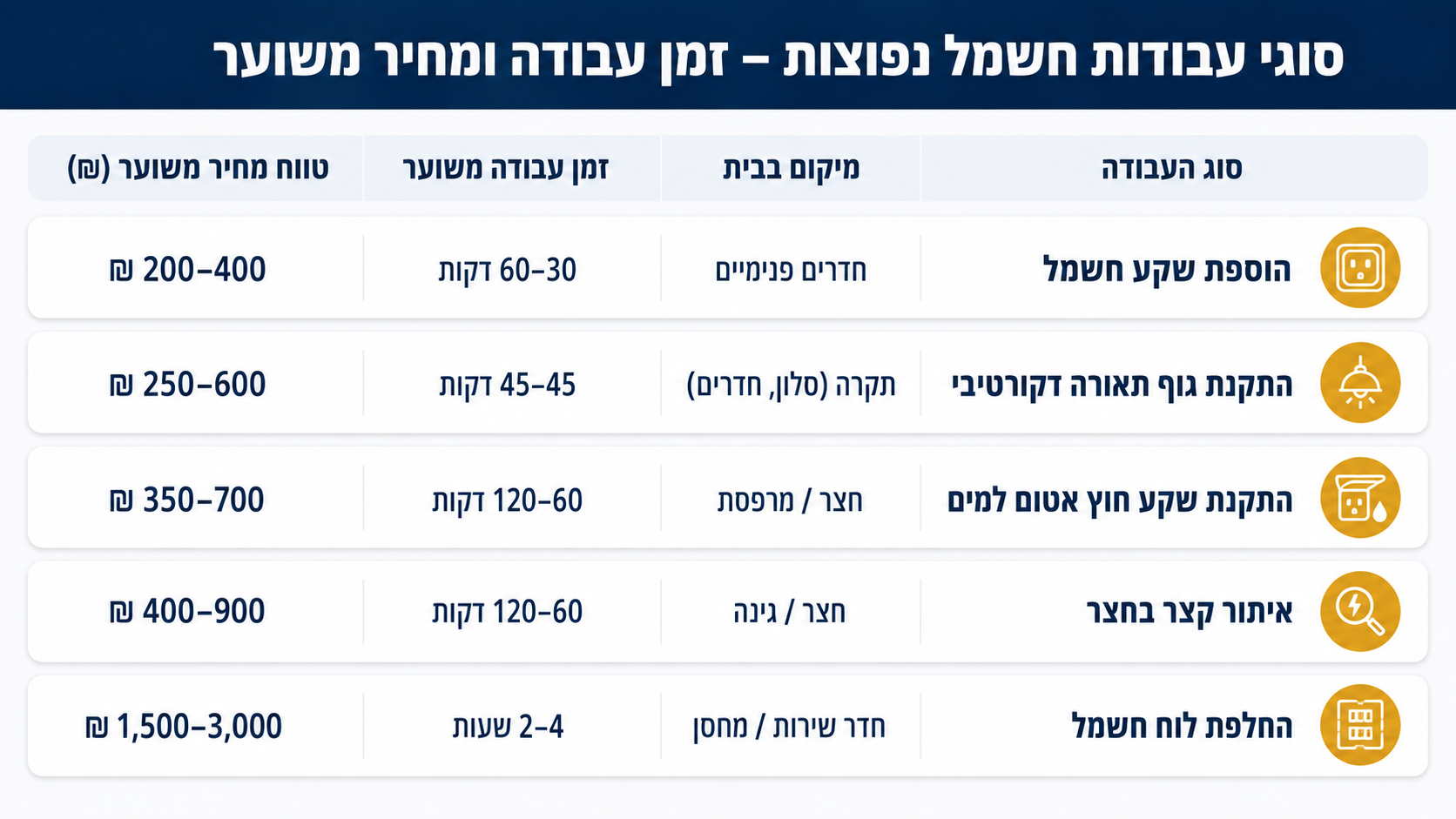 עבודות חשמל נפוצות בבית פרטי - טבלת עלויות וזמנים