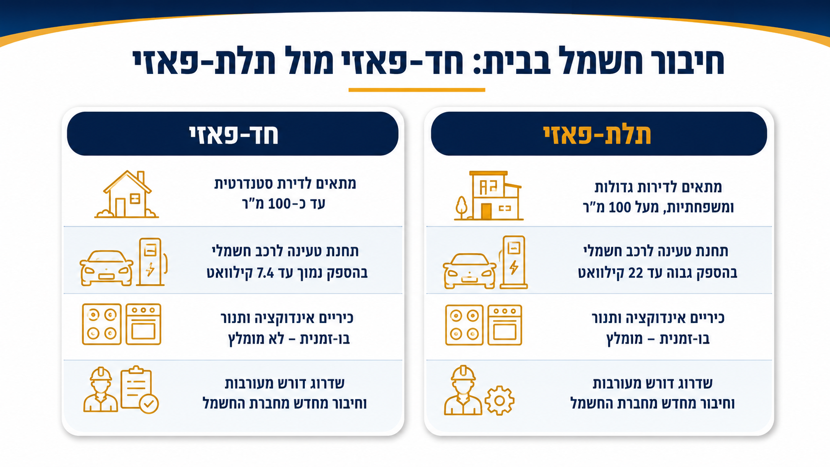 ההבדל בין חיבור חד פאזי לתלת פאזי בבית - מתי כדאי לשדרג