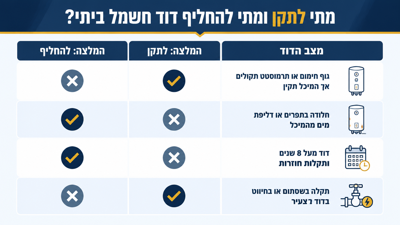 מתי עדיף להחליף דוד חשמל במקום לתקן - השוואה ומדריך