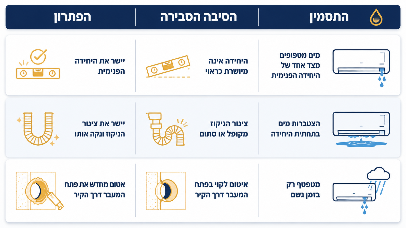 תרשים המסביר את הגורמים לטפטוף מים ממזגן לאחר התקנה