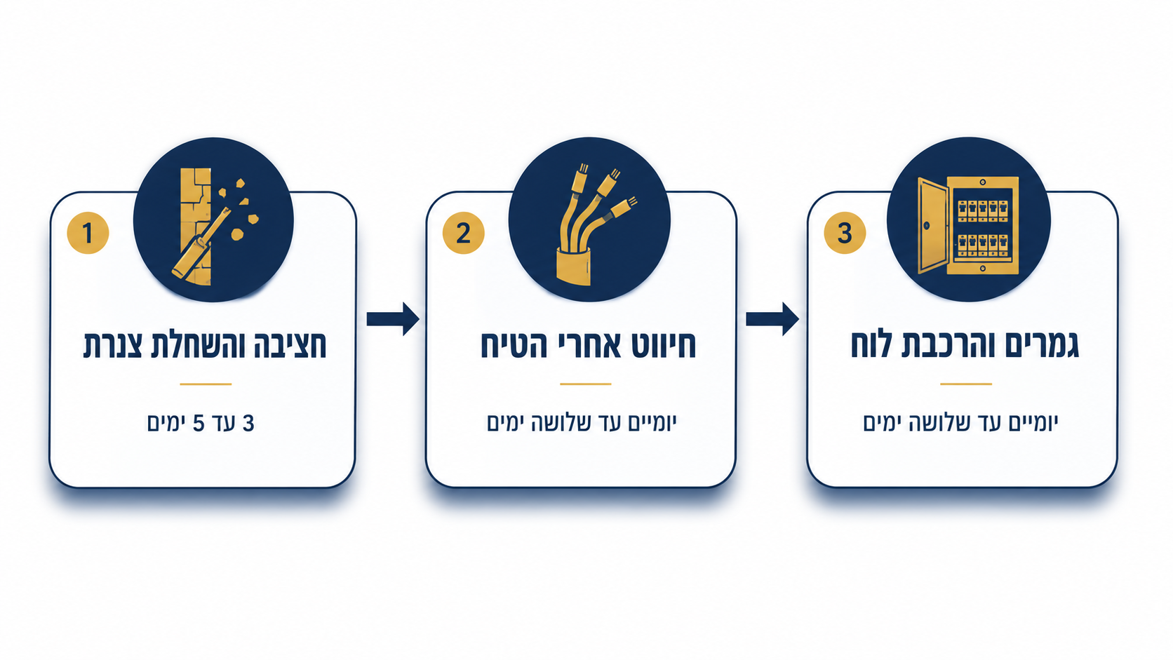 לוח זמנים לעבודות חשמל בשיפוץ דירה