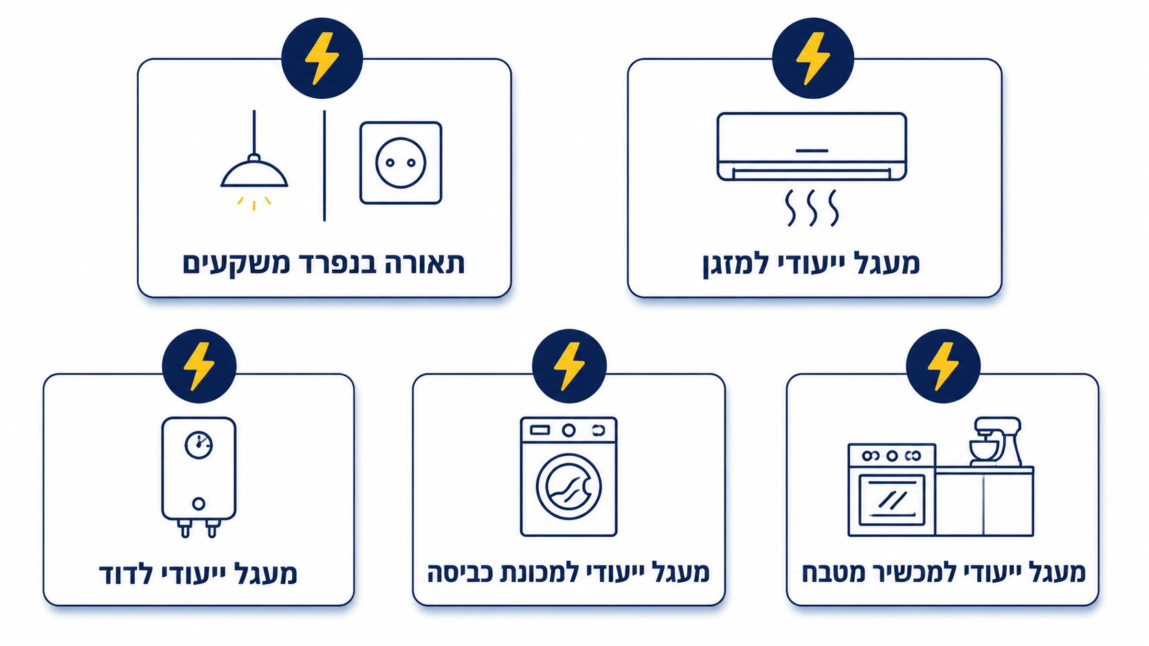 דוגמה לחלוקת מעגלים בלוח חשמל