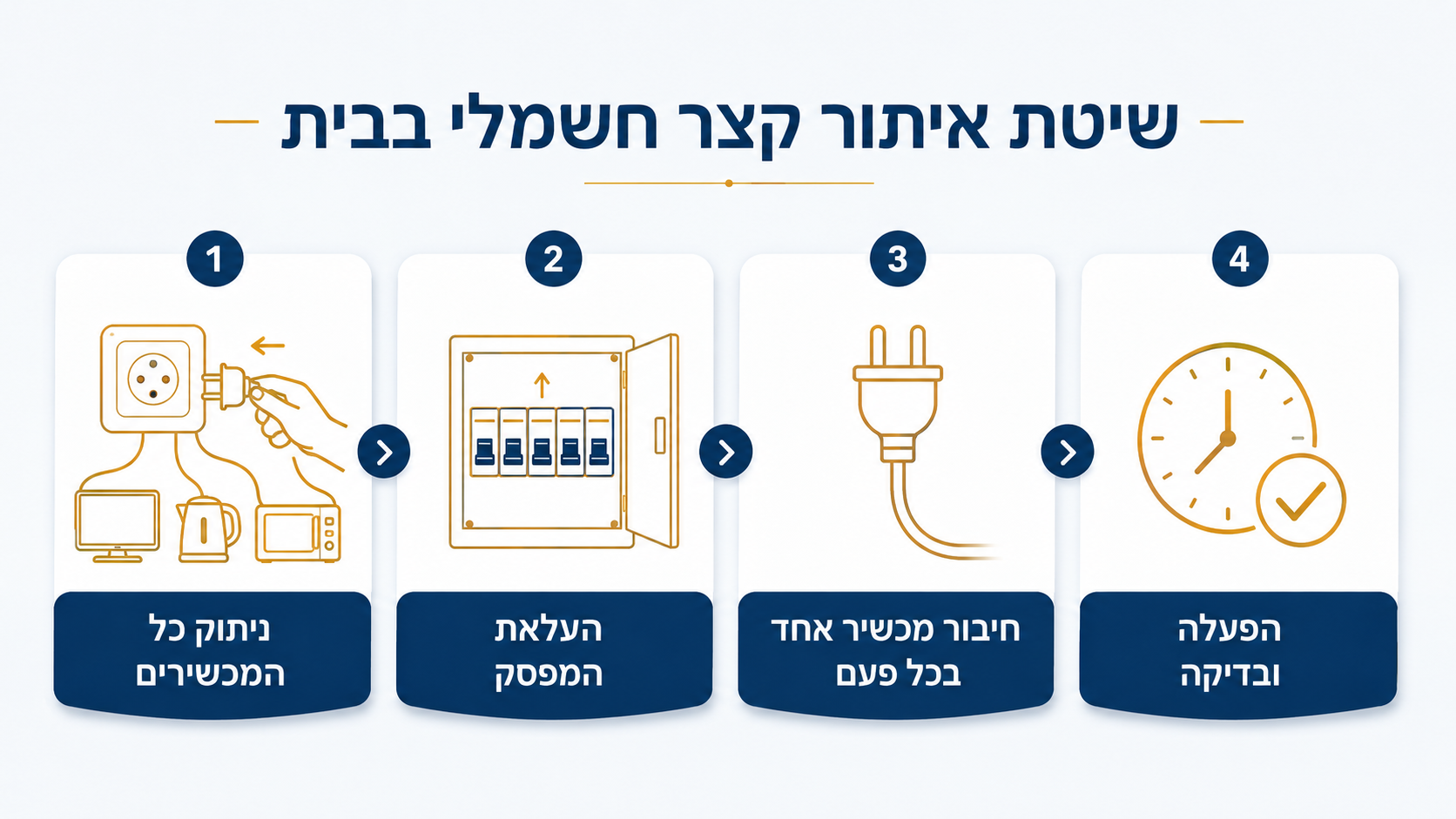 תיקון קצר חשמלי מקצועי ומיידי עם חשמלאי מוסמך
