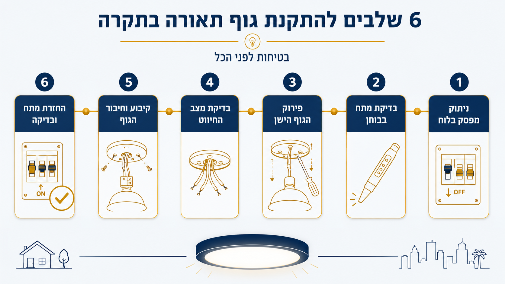 התקנת גופי תאורה במחיר משתלם: הזמינו חשמלאי מוסמך