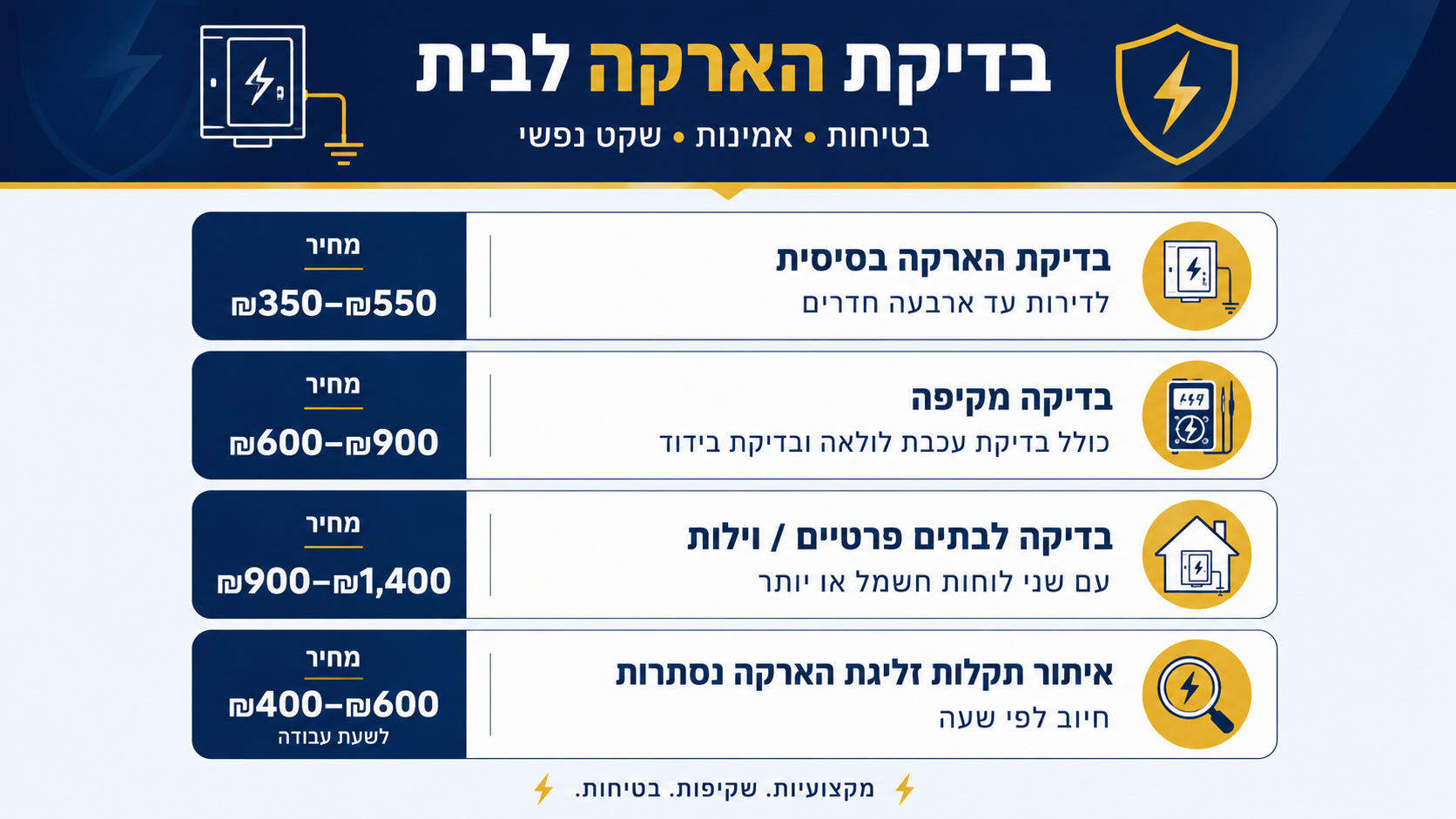 טווחי מחיר לבדיקת הארקה לפי סוג הנכס