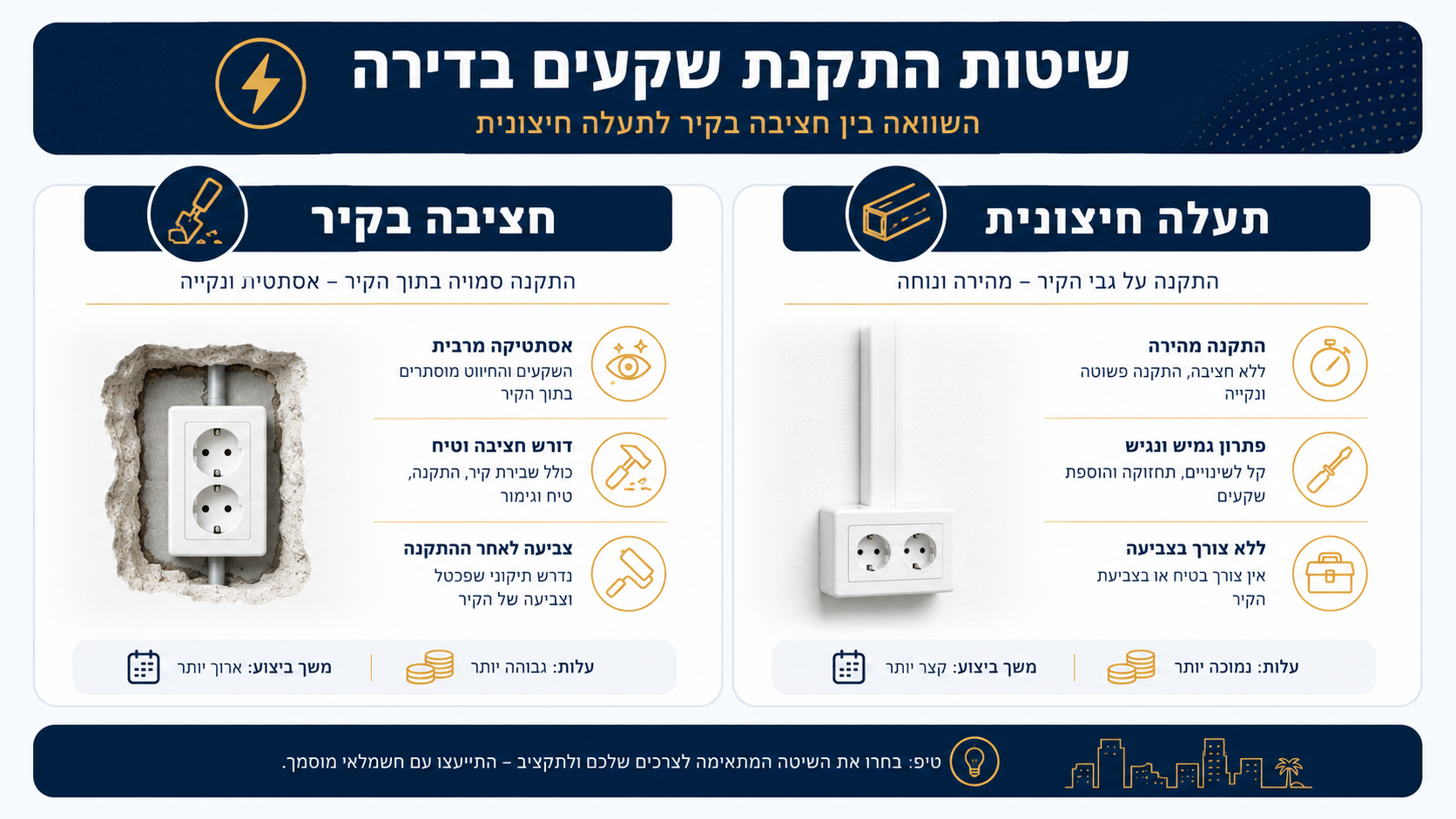 הבדל בין התקנת נקודת חשמל בחציבה בקיר לבין התקנה בתעלה חיצונית