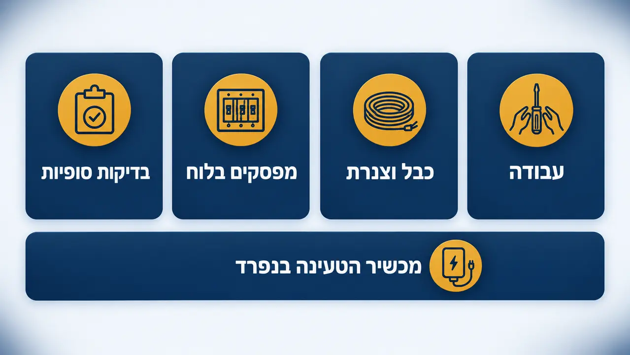 עמדת טעינה לרכב חשמלי מותקנת על קיר חניה