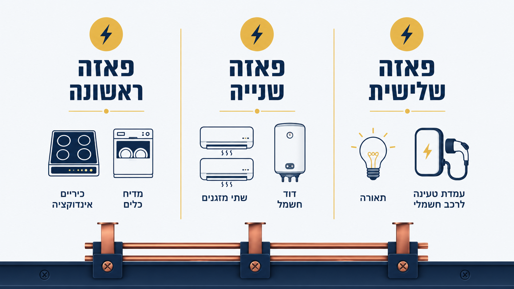 איזון עומסים בין שלוש הפאזות בלוח חשמל תלת פאזי
