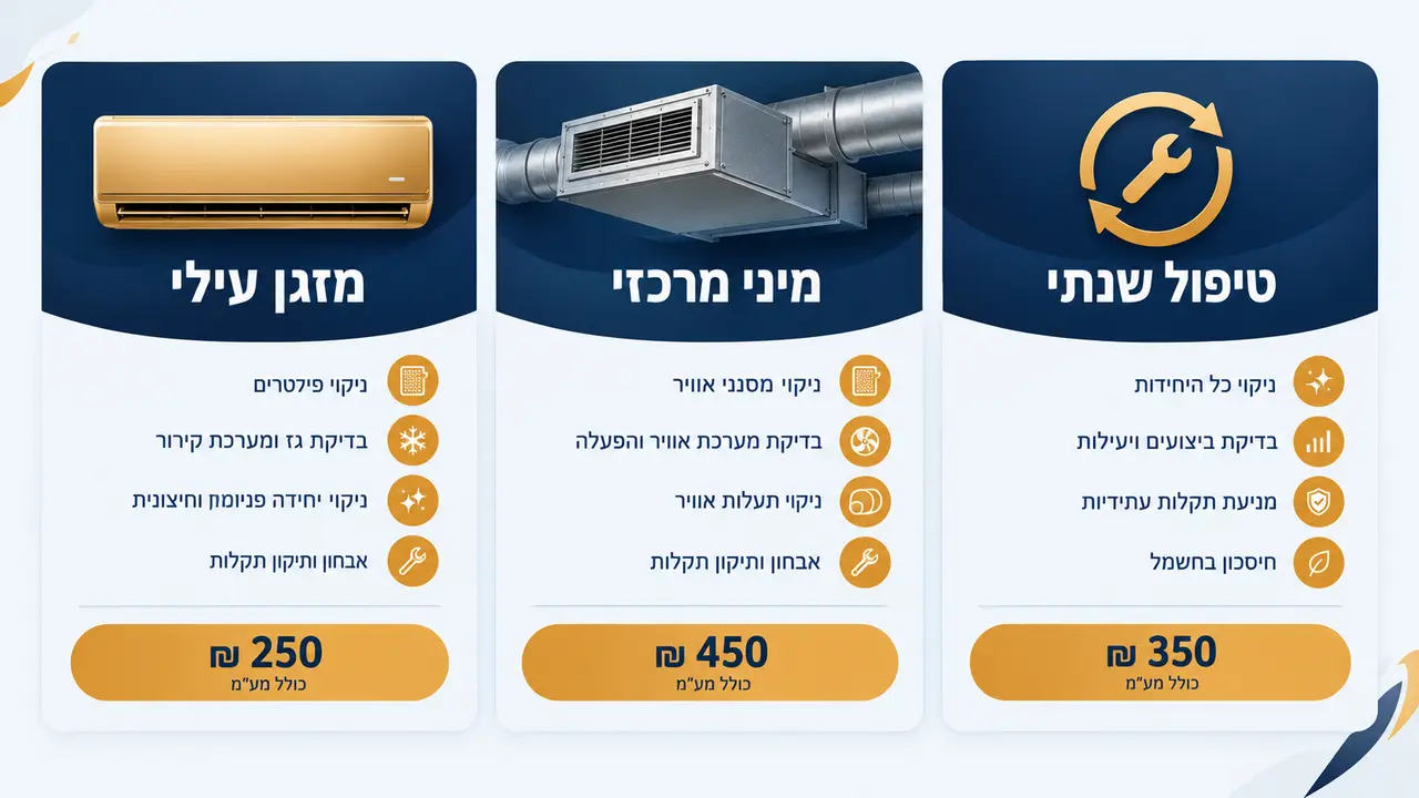 השוואת מחירי ניקוי מזגן עילי, מיני מרכזית וטיפול שנתי