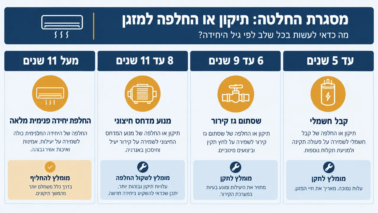השוואה בין תיקון מזגן ישן להחלפה במזגן חדש לפי חישוב עלויות